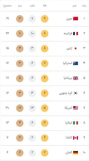 جدول مدال‌های المپیک ۲۰۲۴ پاریس در پایان روز پنجم بازی‌ها (پنجشنبه ۱۱ مرداد ۱۴۰۳) + عکس