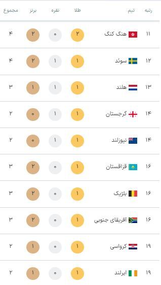 جدول مدال‌های المپیک ۲۰۲۴ پاریس در پایان روز پنجم بازی‌ها (پنجشنبه ۱۱ مرداد ۱۴۰۳) + عکس
