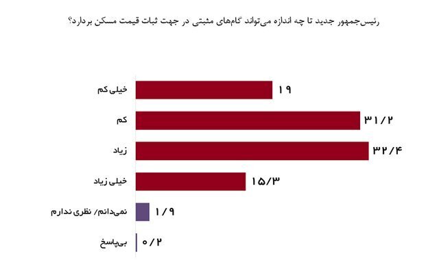 یک پیش‌بینی مهم از بازار مسکن | رونق در انتظار بازار مسکن است؟ (۱۳ مرداد ۱۴۰۳)