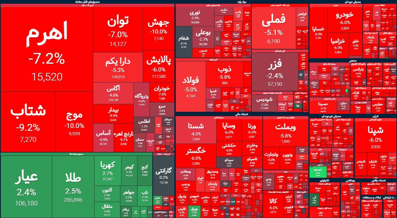 ترس بورس از درگیری نظامی شدت یافت | ریزش ۶۱ هزار واحدی شاخص بورس (۱۳ مرداد ۱۴۰۳) ترس بورس از درگیری نظامی شدت یافت | ریزش ۶۱ هزار واحدی شاخص بورس (۱۳ مرداد ۱۴۰۳)
