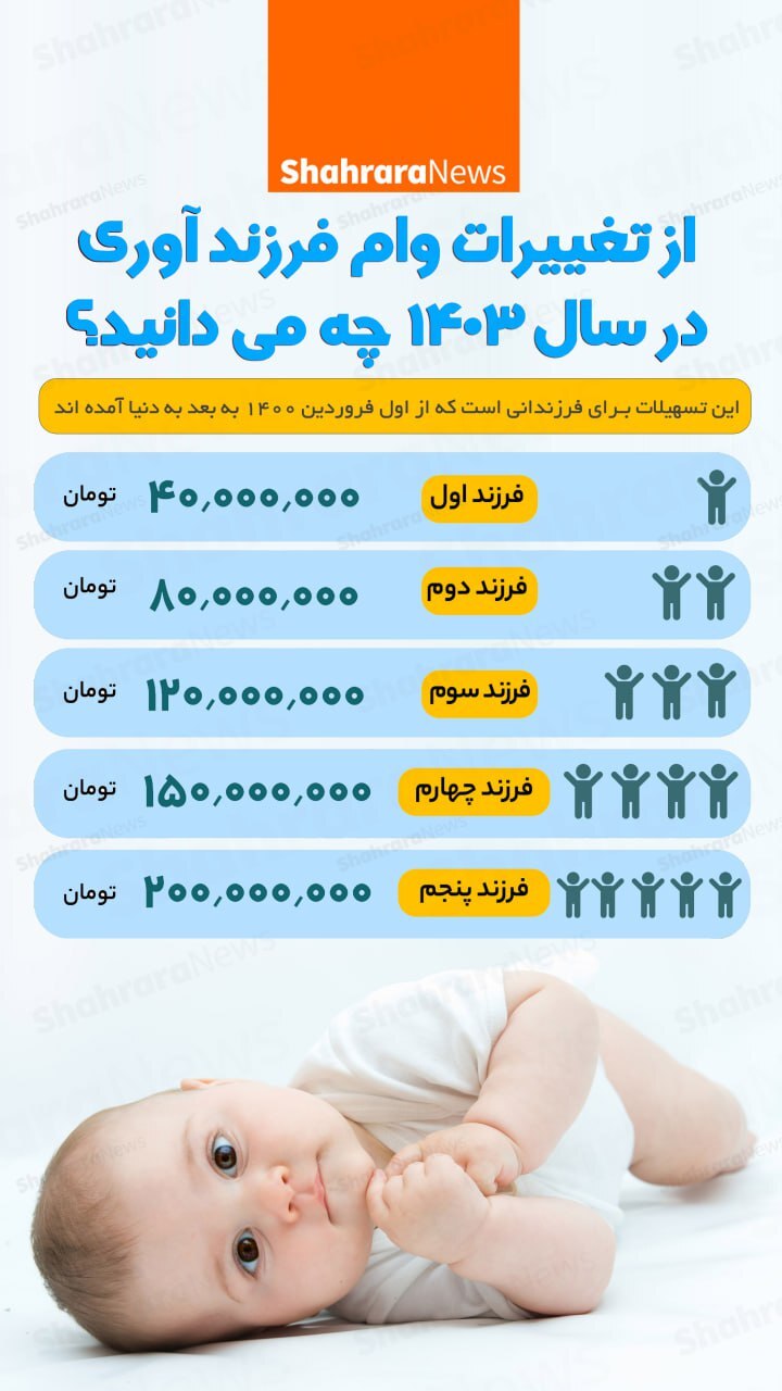 اینفوگرافی| از تغییرات وام فرزندآوری در سال ۱۴۰۳ چه می‌دانید؟