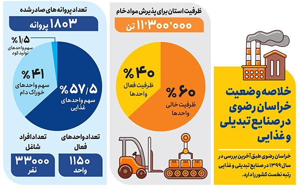 تولید فقط با ۴۰ درصد توان