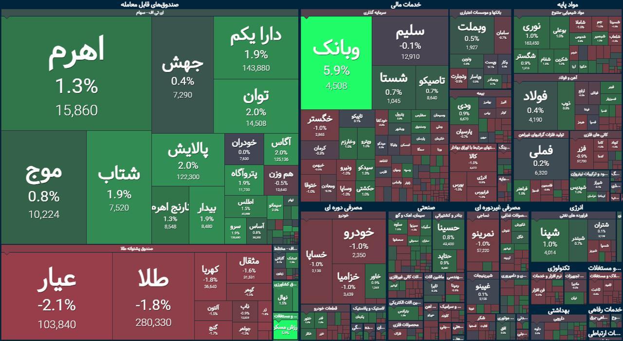 جلوگیری از ریزش بیشتر بورس | گزارش وضعیت بازار سهام (۱۴ مرداد ۱۴۰۳) جلوگیری از ریزش بیشتر بورس | گزارش وضعیت بازار سهام (۱۴ مرداد ۱۴۰۳)