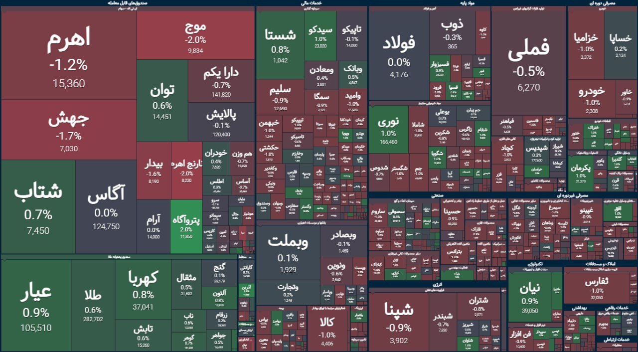 گزارش وضعیت بازار سهام (۱۵ مرداد ۱۴۰۳) | بورس همچنان در فاز منفی