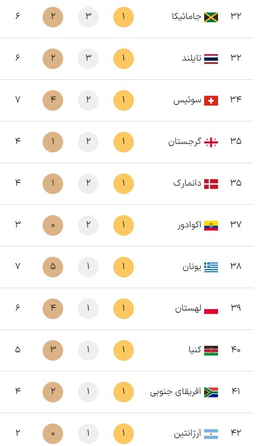 جدول مدال‌های المپیک ۲۰۲۴ پاریس در آغاز روز چهاردهم بازی‌ها (جمعه 19 مرداد ۱۴۰۳) + عکس و جایگاه ایران