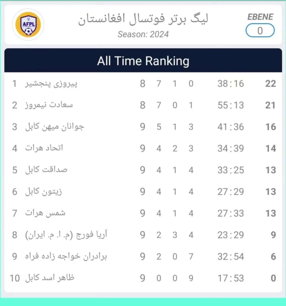 آخرین اخبار از فصل سوم لیگ برتر فوتسال افغانستان + فیلم و عکس آخرین اخبار از فصل سوم لیگ برتر فوتسال افغانستان + فیلم و عکس