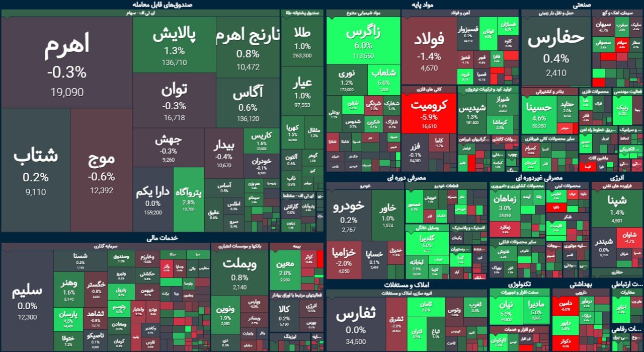پایان سبز بورس پس از ۳ روز منفی | گزارش وضعیت بازار سرمایه (۲ مرداد ۱۴۰۳)
