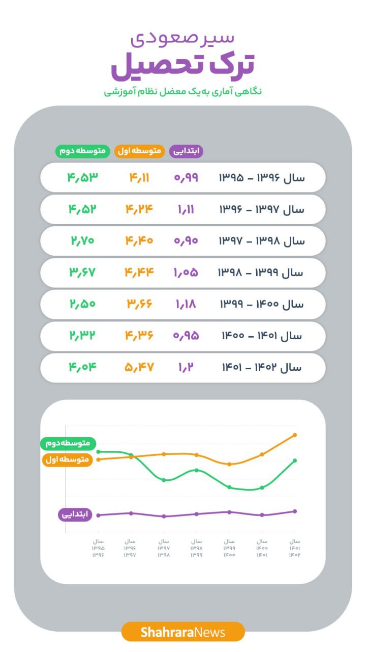سیر صعودی ترک تحصیل | ۵۱ هزارو ۸۳۲ دانش آموز خراسان رضوی در سال تحصیل ۱۴۰۲-۱۴۰۱ ترک تحصیل کرده اند