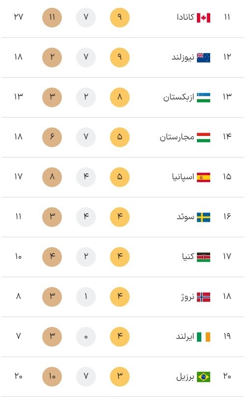 جدول مدالهای المپیک پاریس در آغاز بازیهای روز پایانی (یکشنبه ۲۱ مرداد ۱۴۰۳) + جایگاه ایران جدول مدالهای المپیک پاریس در آغاز بازیهای روز پایانی (یکشنبه ۲۱ مرداد ۱۴۰۳) + جایگاه ایران