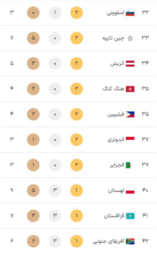 جدول مدالهای المپیک پاریس در آغاز بازیهای روز پایانی (یکشنبه ۲۱ مرداد ۱۴۰۳) + جایگاه ایران جدول مدالهای المپیک پاریس در آغاز بازیهای روز پایانی (یکشنبه ۲۱ مرداد ۱۴۰۳) + جایگاه ایران