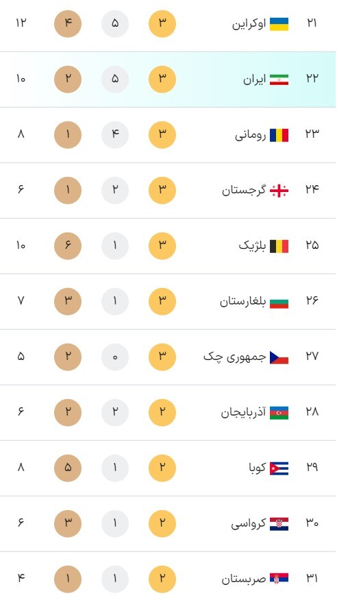 جدول مدالهای المپیک پاریس در آغاز بازیهای روز پایانی (یکشنبه ۲۱ مرداد ۱۴۰۳) + جایگاه ایران جدول مدالهای المپیک پاریس در آغاز بازیهای روز پایانی (یکشنبه ۲۱ مرداد ۱۴۰۳) + جایگاه ایران