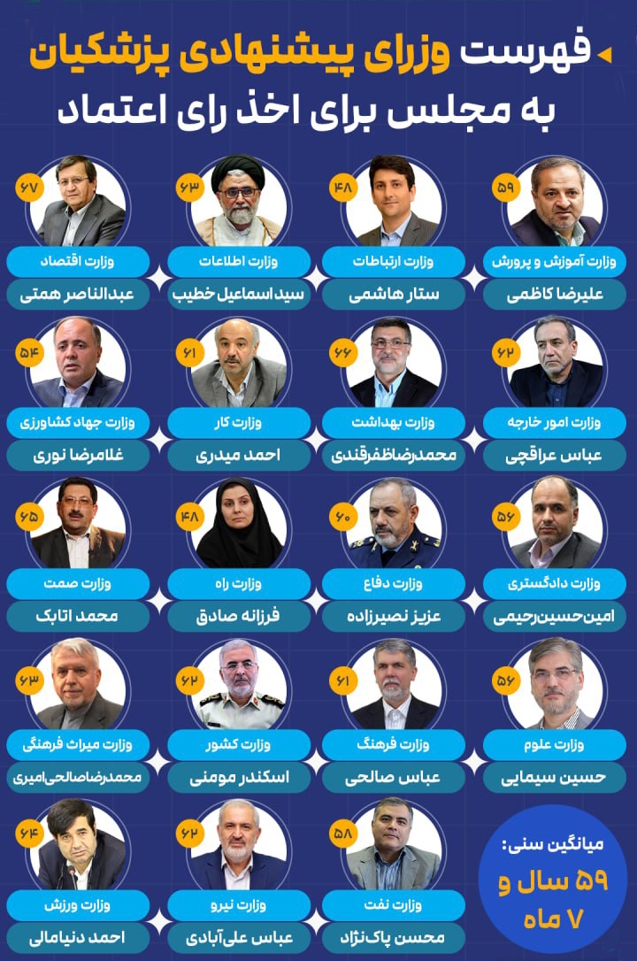 همه چیز درباره وزرای پیشنهادی دولت چهاردهم + اینفوگرافیک و عکس همه چیز درباره وزرای پیشنهادی دولت چهاردهم + اینفوگرافیک و عکس