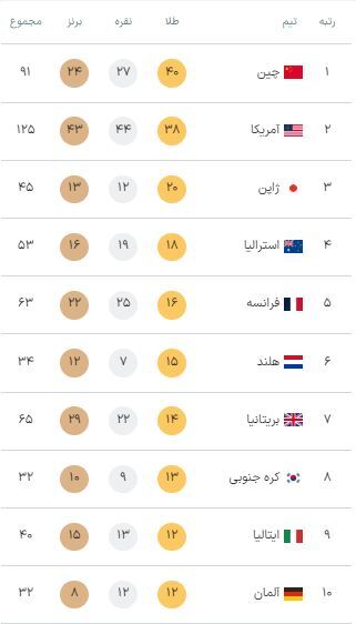 رتبه ایران در جدول مدالهای المپیک پاریس در روز پایانی این رقابتها + ردهبندی کشورها رتبه ایران در جدول مدالهای المپیک پاریس در روز پایانی این رقابتها + ردهبندی کشورها
