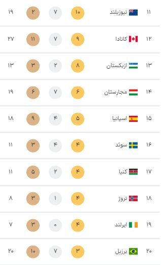 رتبه ایران در جدول مدالهای المپیک پاریس در روز پایانی این رقابتها + ردهبندی کشورها رتبه ایران در جدول مدالهای المپیک پاریس در روز پایانی این رقابتها + ردهبندی کشورها