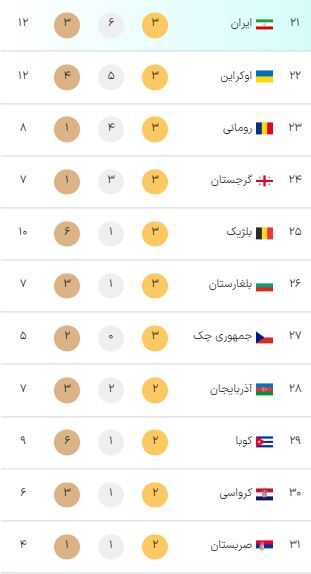 رتبه ایران در جدول مدالهای المپیک پاریس در روز پایانی این رقابتها + ردهبندی کشورها رتبه ایران در جدول مدالهای المپیک پاریس در روز پایانی این رقابتها + ردهبندی کشورها