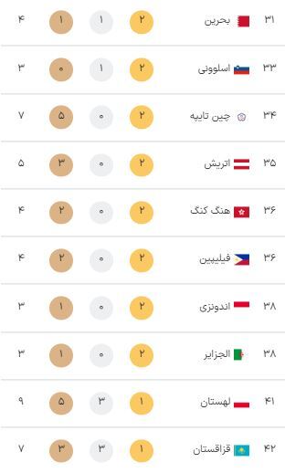 رتبه ایران در جدول مدالهای المپیک پاریس در روز پایانی این رقابتها + ردهبندی کشورها رتبه ایران در جدول مدالهای المپیک پاریس در روز پایانی این رقابتها + ردهبندی کشورها