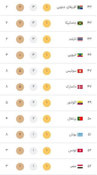 رتبه ایران در جدول مدالهای المپیک پاریس در روز پایانی این رقابتها + ردهبندی کشورها رتبه ایران در جدول مدالهای المپیک پاریس در روز پایانی این رقابتها + ردهبندی کشورها