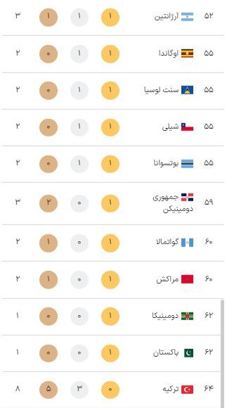 رتبه ایران در جدول مدالهای المپیک پاریس در روز پایانی این رقابتها + ردهبندی کشورها رتبه ایران در جدول مدالهای المپیک پاریس در روز پایانی این رقابتها + ردهبندی کشورها