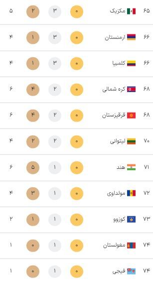 رتبه ایران در جدول مدالهای المپیک پاریس در روز پایانی این رقابتها + ردهبندی کشورها رتبه ایران در جدول مدالهای المپیک پاریس در روز پایانی این رقابتها + ردهبندی کشورها
