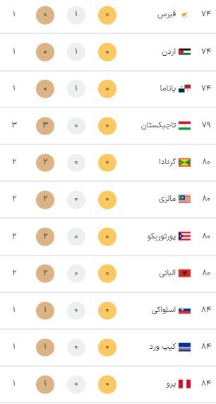 رتبه ایران در جدول مدالهای المپیک پاریس در روز پایانی این رقابتها + ردهبندی کشورها رتبه ایران در جدول مدالهای المپیک پاریس در روز پایانی این رقابتها + ردهبندی کشورها