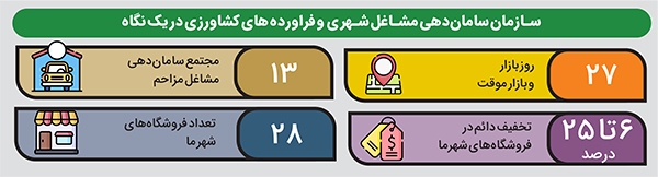 ۸ هزار شغل در بازارهای موقت ایجاد کردیم ۸ هزار شغل در بازارهای موقت ایجاد کردیم