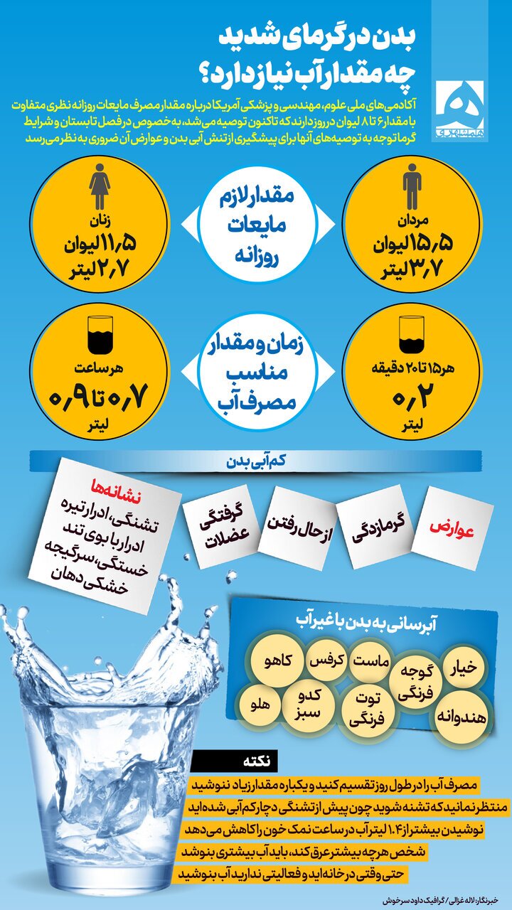 نشانه‌ها و عوارض خطرناک کم‌آبی بدن چیست؟ | زنان و مردان روزانه چقدر باید آب بنوشند؟