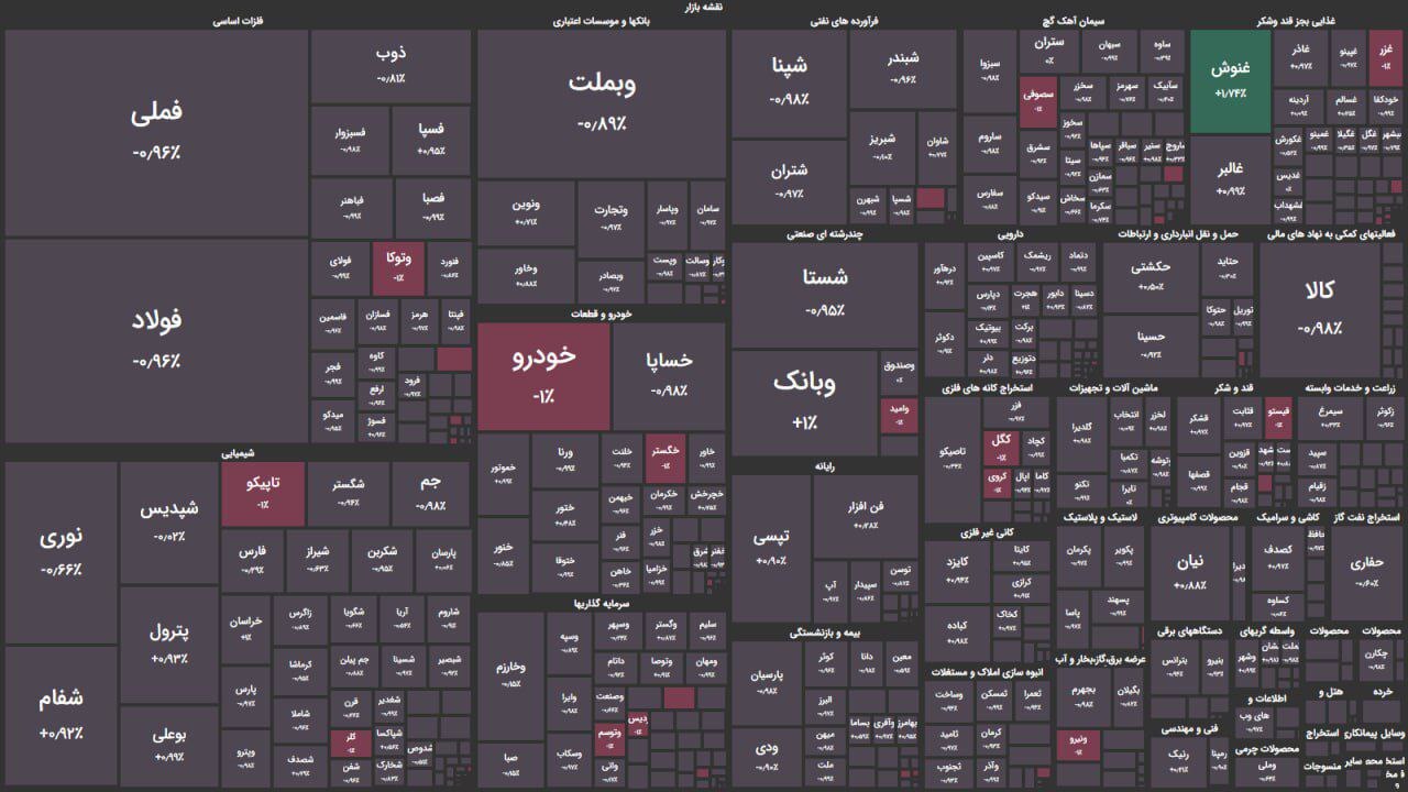 حمایت ۲ میلیونی شاخص کل از دست رفت | گزارش وضعیت بازار سهام (۲۲ مرداد ۱۴۰۳)