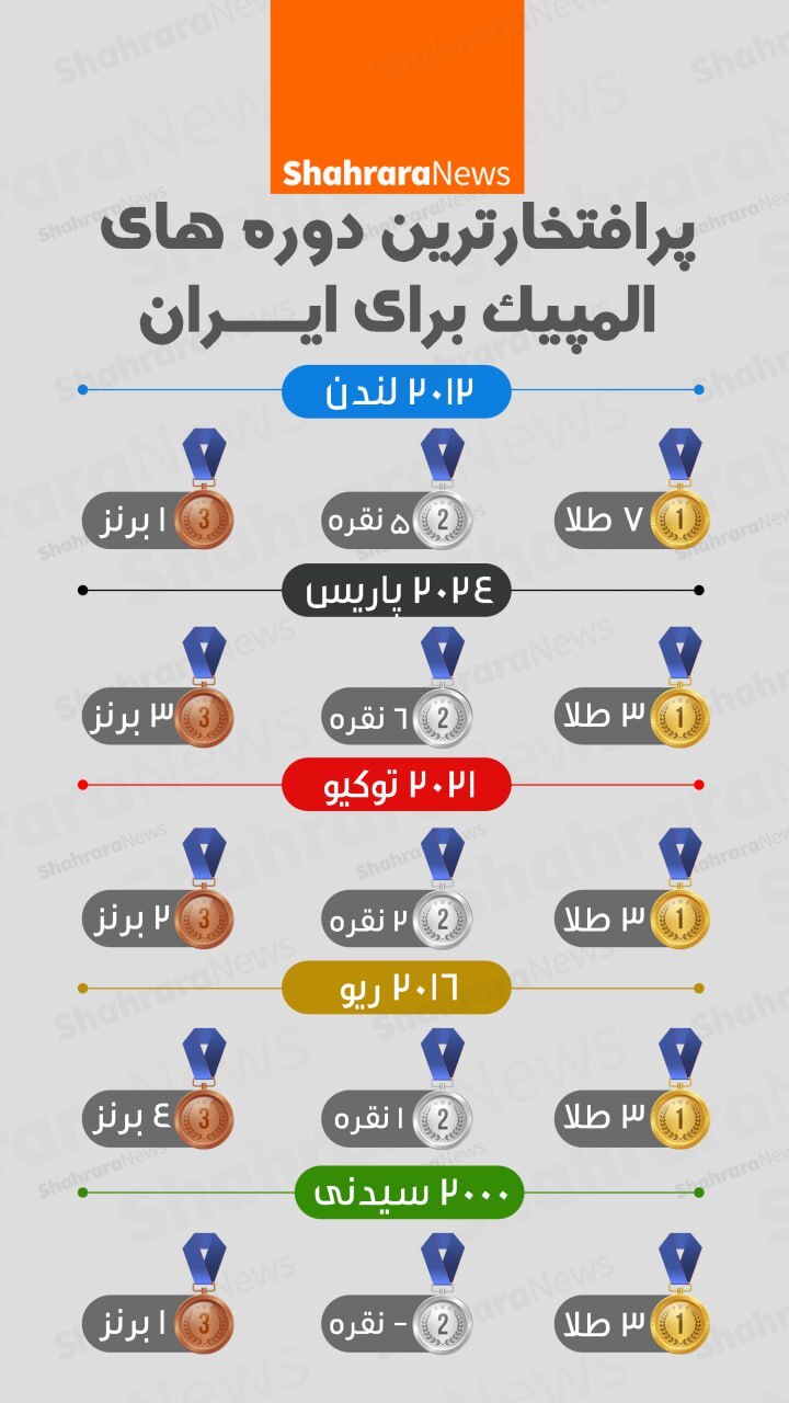 اینفوگرافی| پرافتخارترین دوره‌های المپیک برای ایران