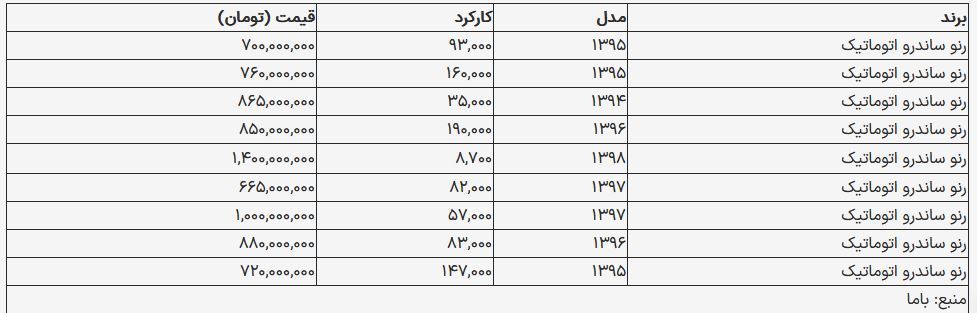 با ۷۰۰ میلیون تومان، خودروی خارجی بخرید + جدول قیمت با ۷۰۰ میلیون تومان، خودروی خارجی بخرید + جدول قیمت