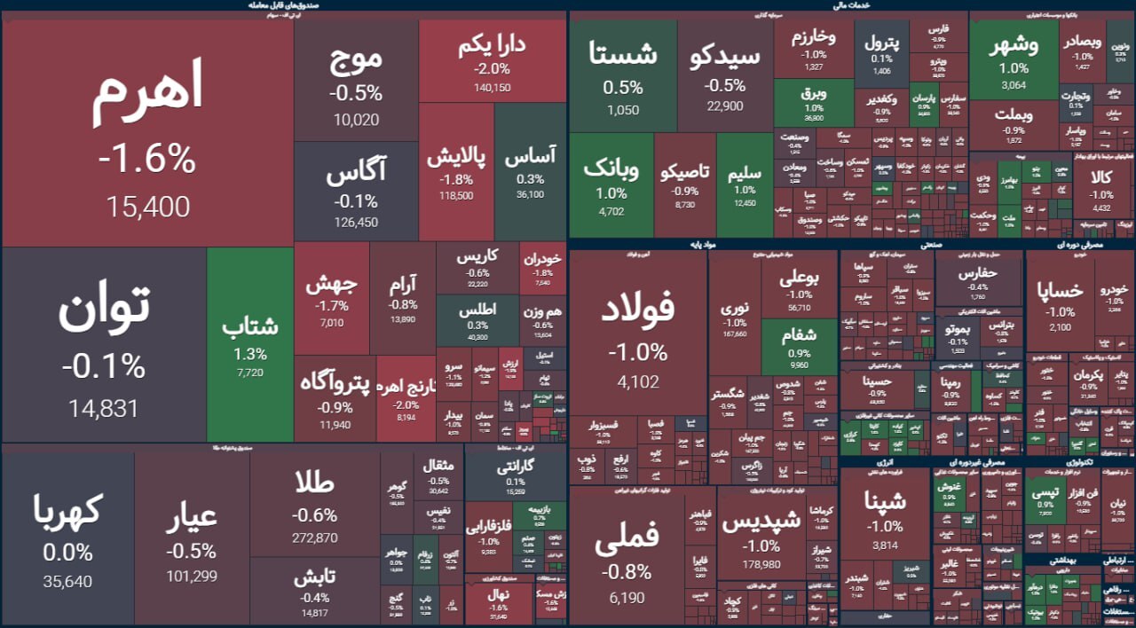واکنش منفی بورس بازان به کابینه پیشنهادی دولت | گزارش وضعیت بازار سهام (۲۳ مرداد ۱۴۰۳) واکنش منفی بورس بازان به کابینه پیشنهادی دولت | گزارش وضعیت بازار سهام (۲۳ مرداد ۱۴۰۳)