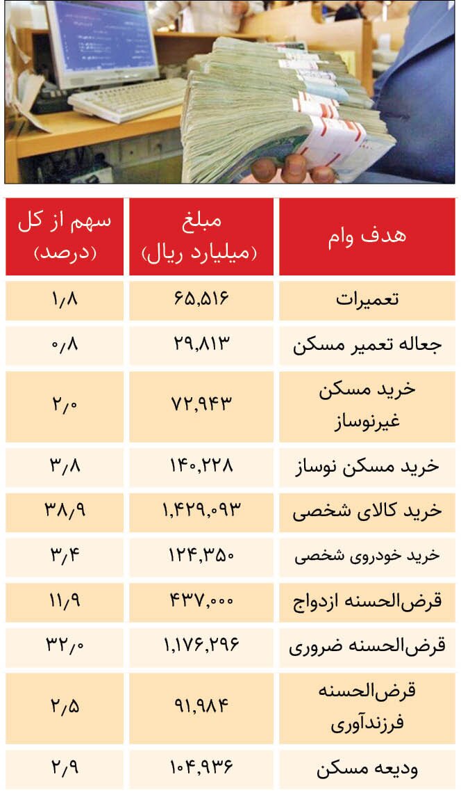 سهم خانوارها از وامهای بانکی اعلام شد | بیشترین وامها برای خرید کالا، قرضالحسنه ضروری و ازدواج بوده است سهم خانوارها از وامهای بانکی اعلام شد | بیشترین وامها برای خرید کالا، قرضالحسنه ضروری و ازدواج بوده است