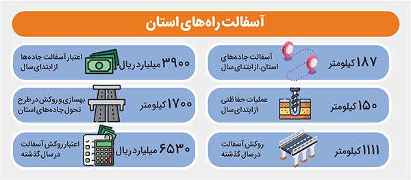 روکش آسفالت ۳۰۰ کیلومتر از را‌ه‌های استان