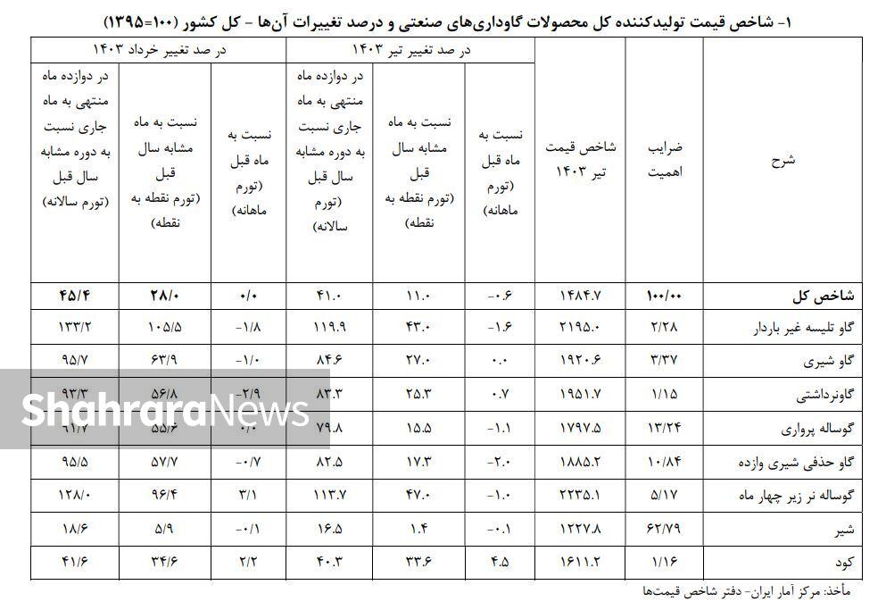رشد ۹۱ درصدی هزینه پرورش گوساله رشد ۹۱ درصدی هزینه پرورش گوساله