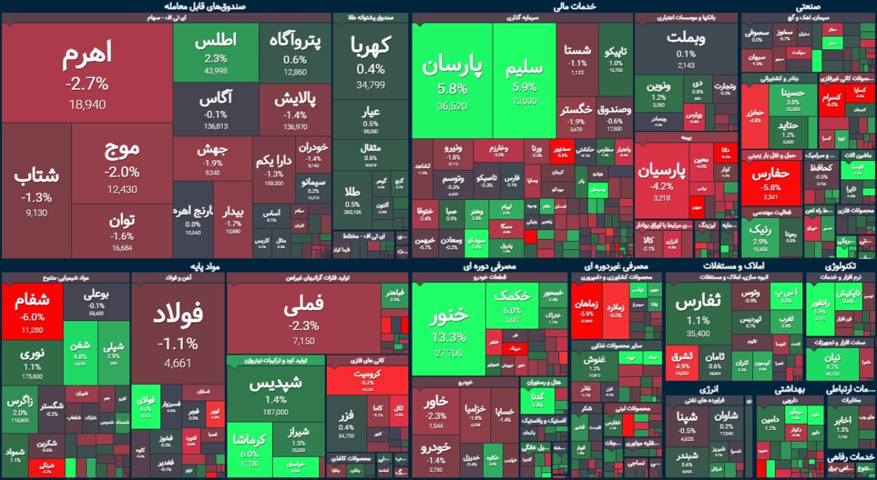 افت ۲۶۰۰ واحدی شاخص کل بورس | گزارش وضعیت بازار سهام (۳ مرداد ۱۴۰۳)