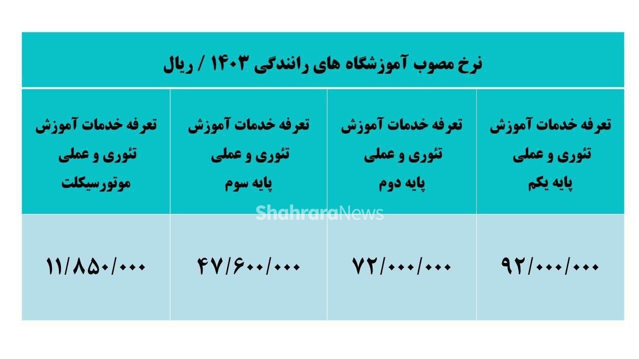 اعلام نرخنامه مصوب ۱۴۰۳ آموزشگاههای رانندگی مشهد (۳ مرداد ۱۴۰۳) اعلام نرخنامه مصوب ۱۴۰۳ آموزشگاههای رانندگی مشهد (۳ مرداد ۱۴۰۳)