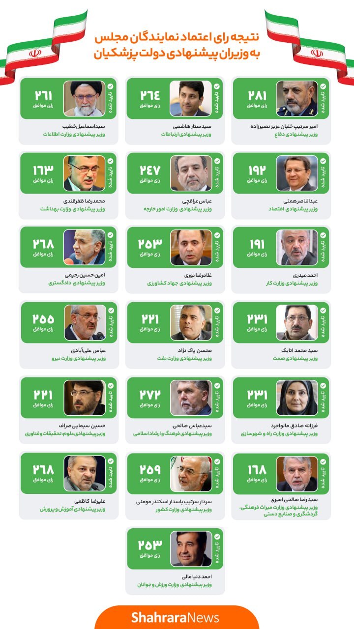نتیجه رای اعتماد نمایندگان مجلس به وزیران پیشنهادی دولت پزشکیان + تعداد آرا نتیجه رای اعتماد نمایندگان مجلس به وزیران پیشنهادی دولت پزشکیان + تعداد آرا
