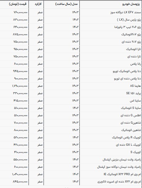 قیمت محصولات سایپا و ایرانخودرو در بازار امروز (۵ مرداد ۱۴۰۳) قیمت محصولات سایپا و ایرانخودرو در بازار امروز (۵ مرداد ۱۴۰۳)
