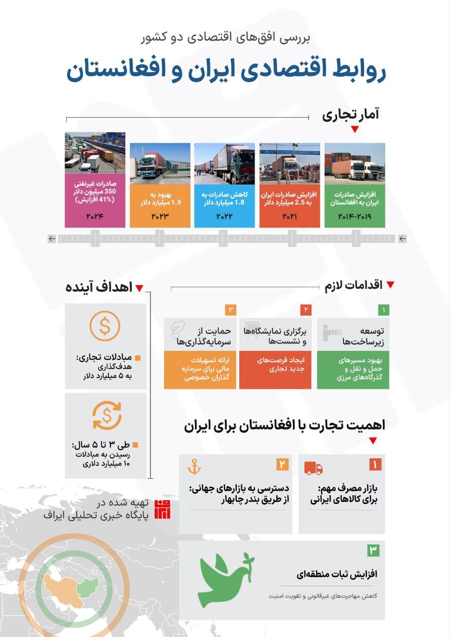 نگاهی به روابط اقتصادی ایران و افغانستان + اینفوگرافیک نگاهی به روابط اقتصادی ایران و افغانستان + اینفوگرافیک