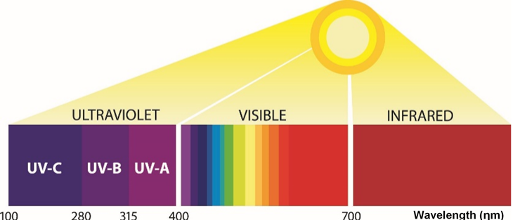 اشعه فرابنفش چیست و چه مضراتی دارد؟ اشعه فرابنفش چیست و چه مضراتی دارد؟