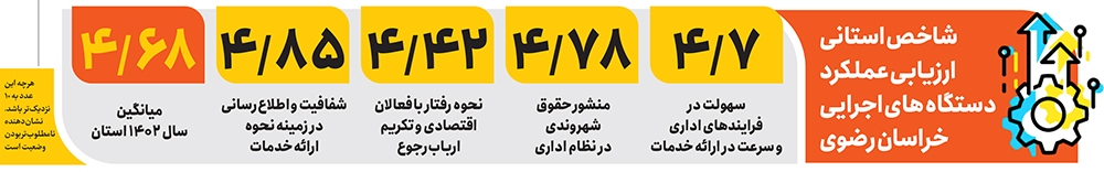 رشد نسبی عملکرد دستگاههای اجرایی رشد نسبی عملکرد دستگاههای اجرایی