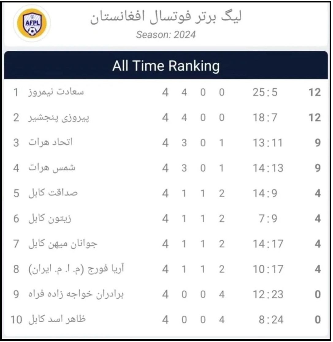 آخرین اخبار از فصل سوم لیگ برتر فوتسال افغانستان + فیلم و عکس آخرین اخبار از فصل سوم لیگ برتر فوتسال افغانستان + فیلم و عکس