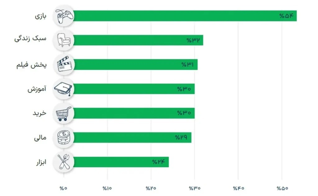 کاربران ایرانی در سال ۱۴۰۲ بیشتر از اینترنت کدام اپراتور استفاده کردند؟ کاربران ایرانی در سال ۱۴۰۲ بیشتر از اینترنت کدام اپراتور استفاده کردند؟