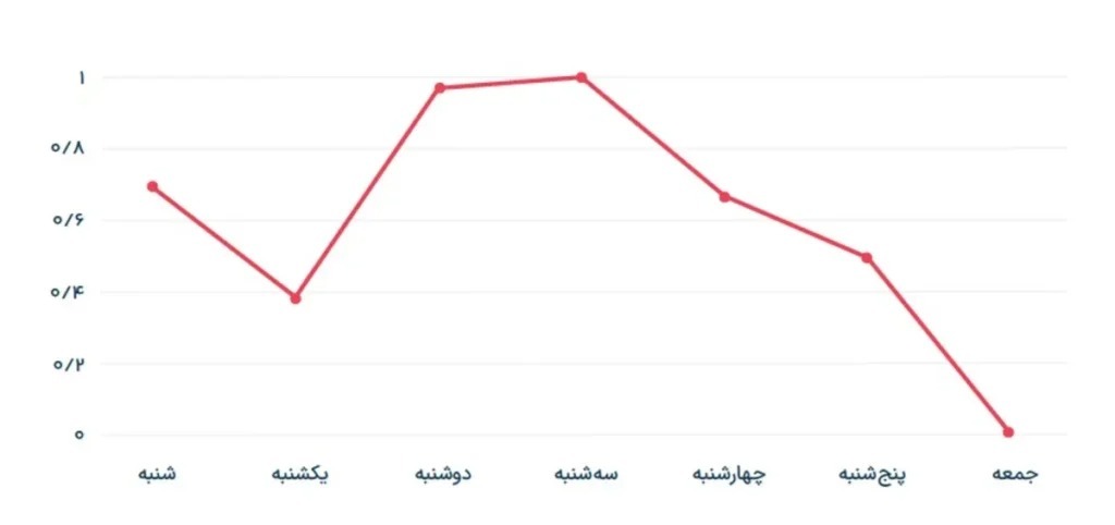 کاربران ایرانی در سال ۱۴۰۲ بیشتر از اینترنت کدام اپراتور استفاده کردند؟ کاربران ایرانی در سال ۱۴۰۲ بیشتر از اینترنت کدام اپراتور استفاده کردند؟