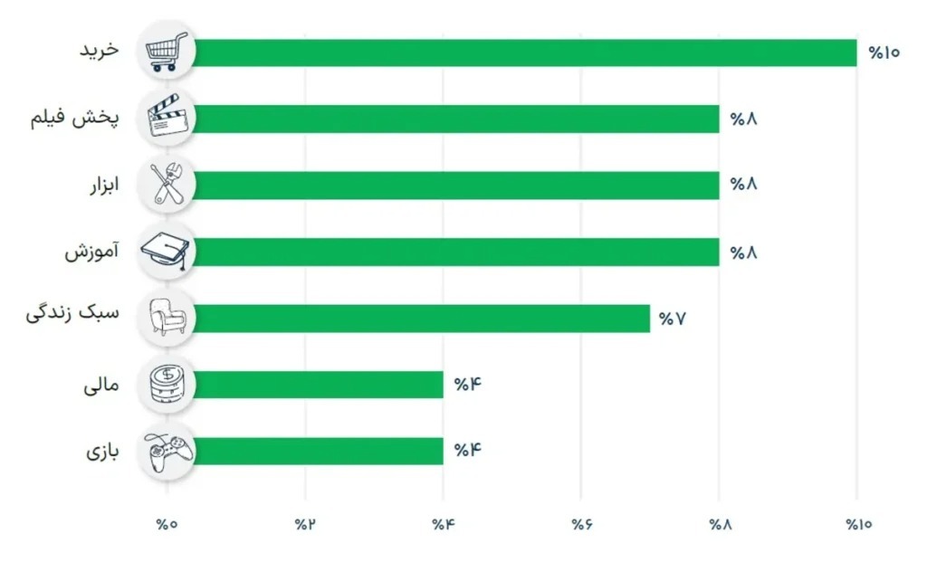 کاربران ایرانی در سال ۱۴۰۲ بیشتر از اینترنت کدام اپراتور استفاده کردند؟ کاربران ایرانی در سال ۱۴۰۲ بیشتر از اینترنت کدام اپراتور استفاده کردند؟