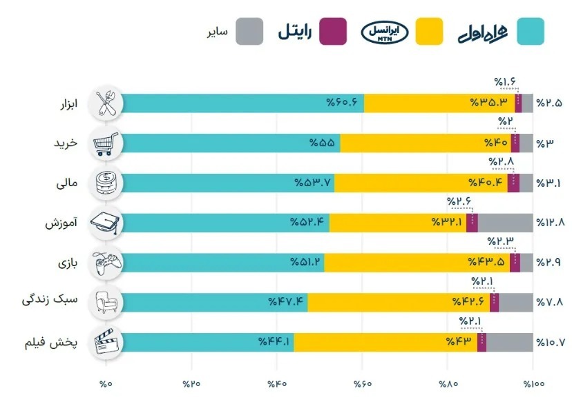 کاربران ایرانی در سال ۱۴۰۲ بیشتر از اینترنت کدام اپراتور استفاده کردند؟ کاربران ایرانی در سال ۱۴۰۲ بیشتر از اینترنت کدام اپراتور استفاده کردند؟