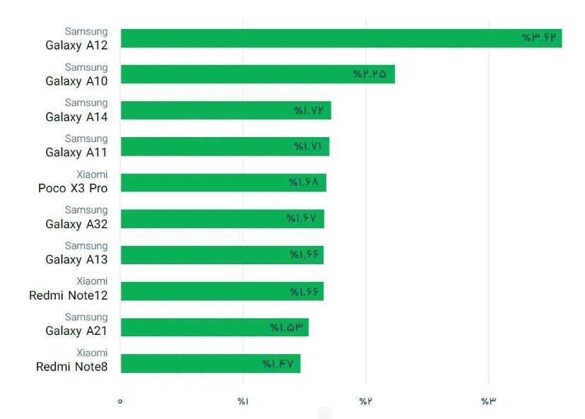 کاربران ایرانی در سال ۱۴۰۲ بیشتر از اینترنت کدام اپراتور استفاده کردند؟ کاربران ایرانی در سال ۱۴۰۲ بیشتر از اینترنت کدام اپراتور استفاده کردند؟