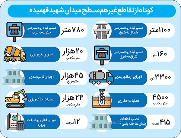 آغاز عملیات سگمنتگذاری در تقاطع شهید فهمیده آغاز عملیات سگمنتگذاری در تقاطع شهید فهمیده