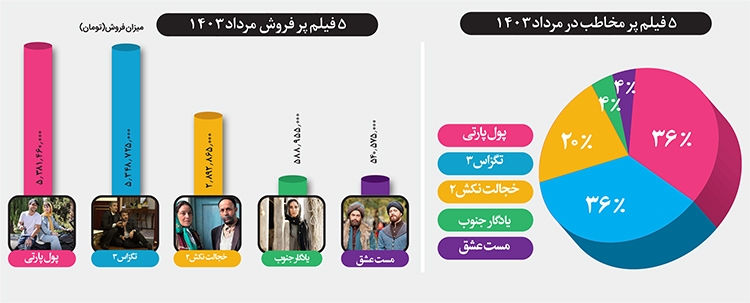 رونق گیشه با کمک «پول و پارتی» رونق گیشه با کمک «پول و پارتی»