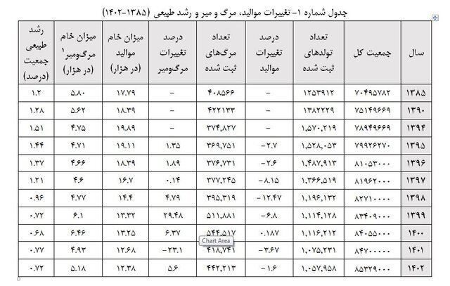 تثبیت نرخ باروری کشور در حدود ۱.۶| کاهش میزان باروری کل در تمام استانها تثبیت نرخ باروری کشور در حدود ۱.۶| کاهش میزان باروری کل در تمام استانها