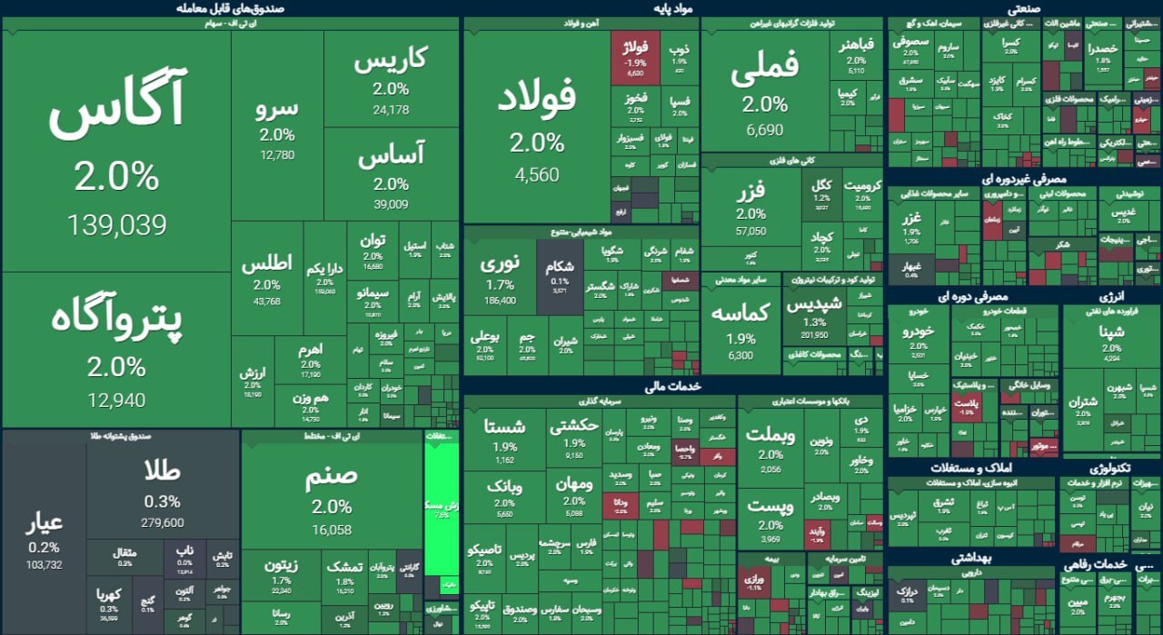 جهش ۲۲ هزار واحدی شاخص کل بورس! | گزارش وضعیت بازار سهام (۱۰ شهریور ۱۴۰۳)